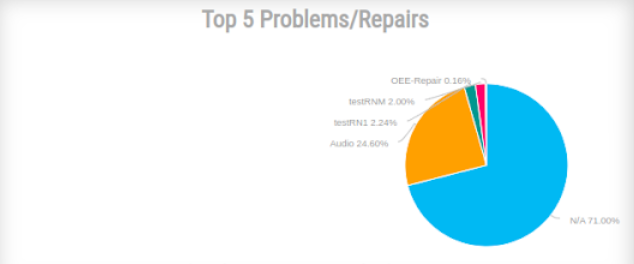 Top 5 Problems Repairs Widget.png