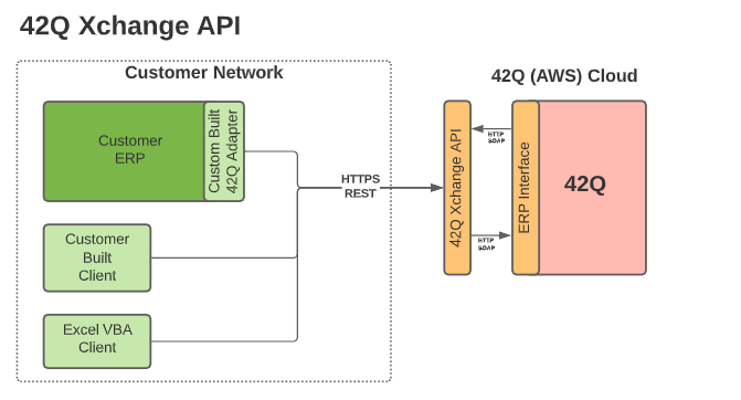 42QXEA 42Q Xchange ERP APIs Diagram.png