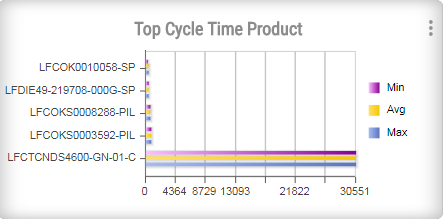 Top cycle time product.png