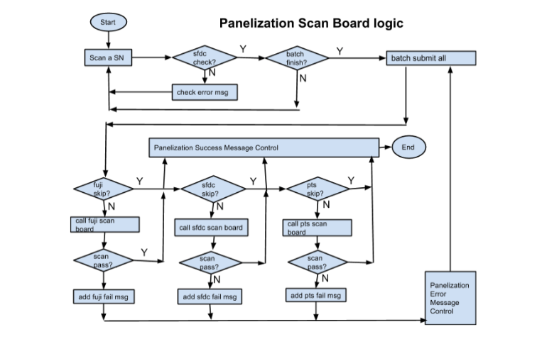 2- Integration Scan Board Logic.png