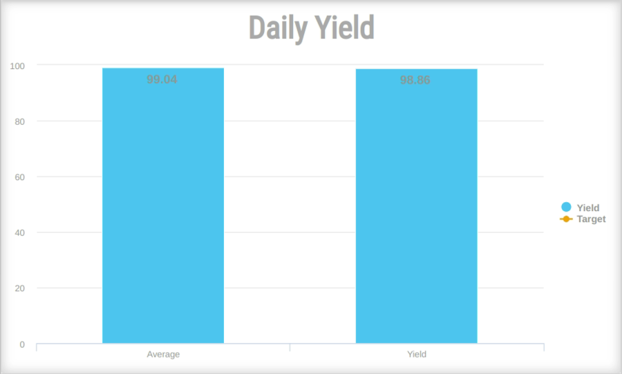 17 OD- Daily yield.png