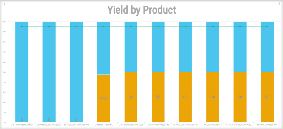 25 OD- Yield by product.png