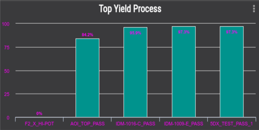 Top Yield Process.png