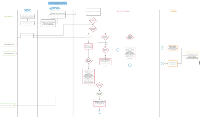 Material Allocation Process Flow.png