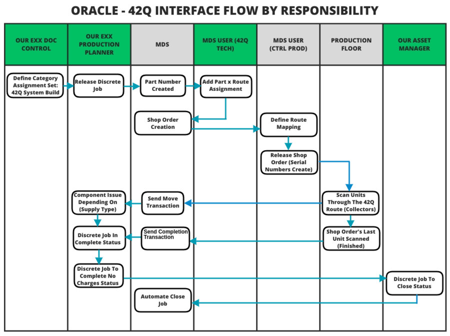 DSS Oracle-42Q Process Flow.png