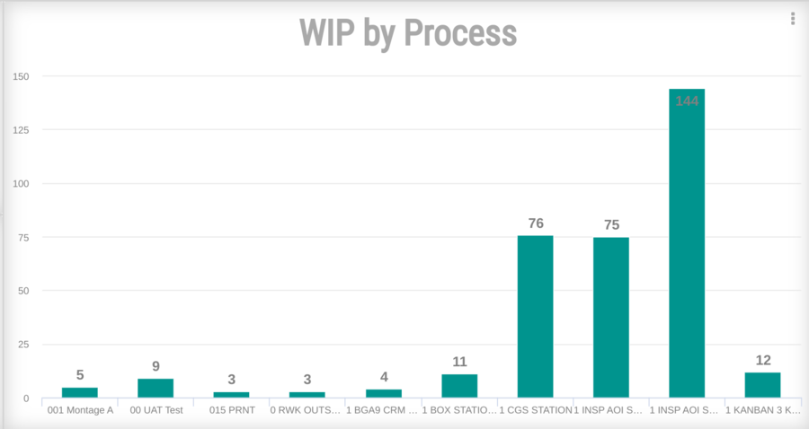 37 OD-WIP by Process.png