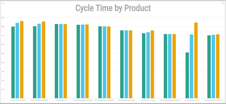31 OD- Cycle Time by Product.png