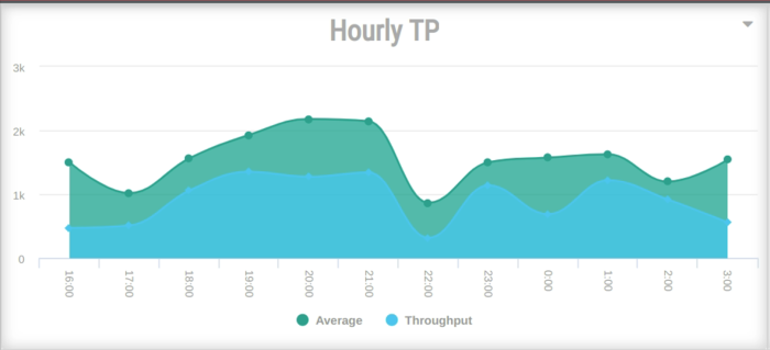 20 OD- Hourly throughput.png