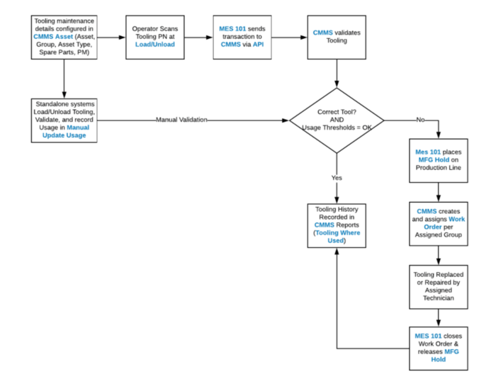 TC_ToolingControlWorkflow