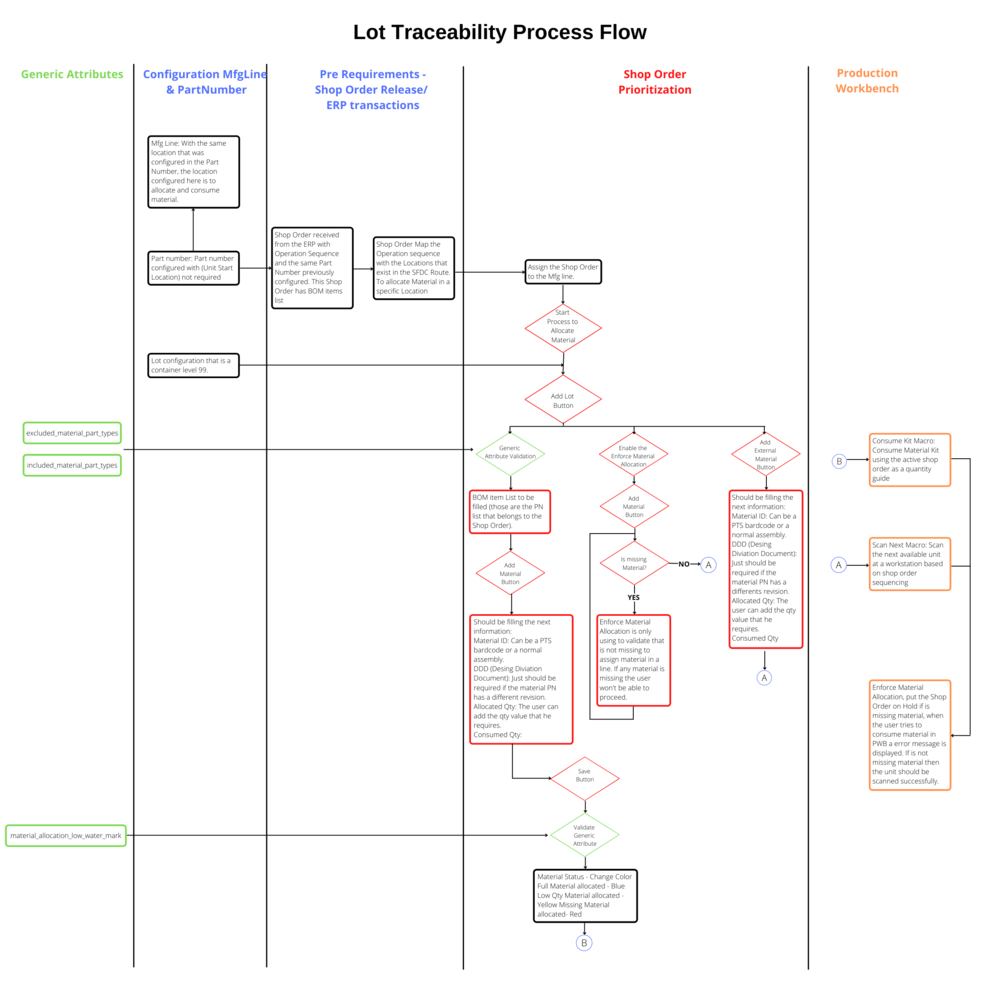 Lot Traceability Process Flow.png