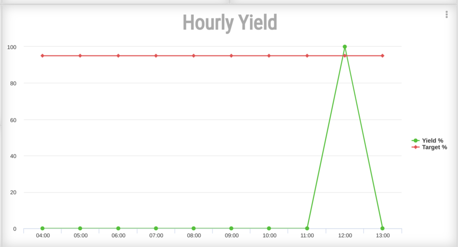 44 OD-Hourly Yield.png