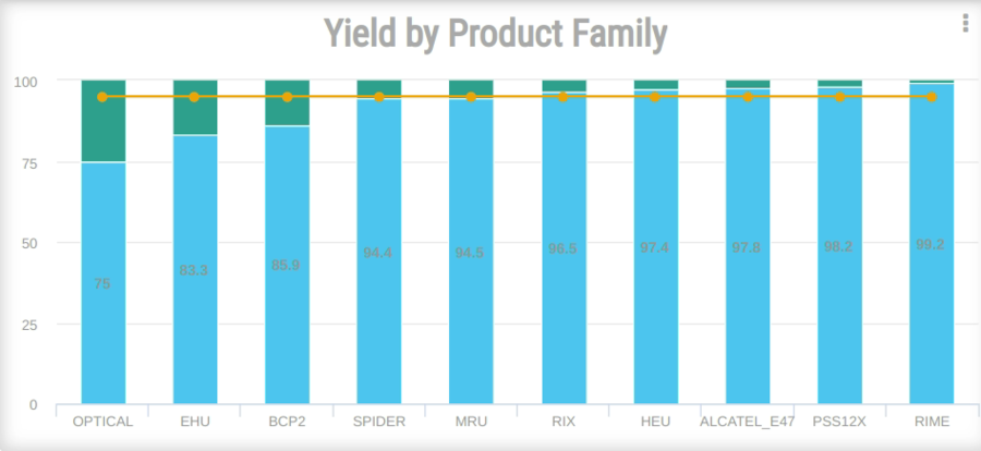 24 OD-Yield by product family.png