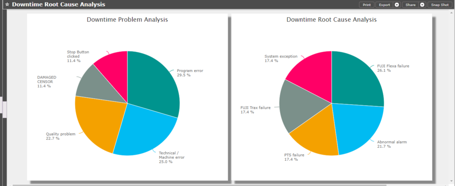 MESWeb DowntimeRootCauseandDowntimeProblemPieChart.png